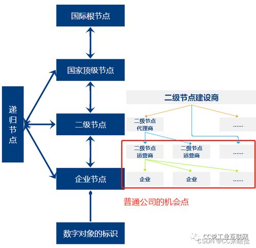 如何設計企業節點的 工業互聯網標識解析系統